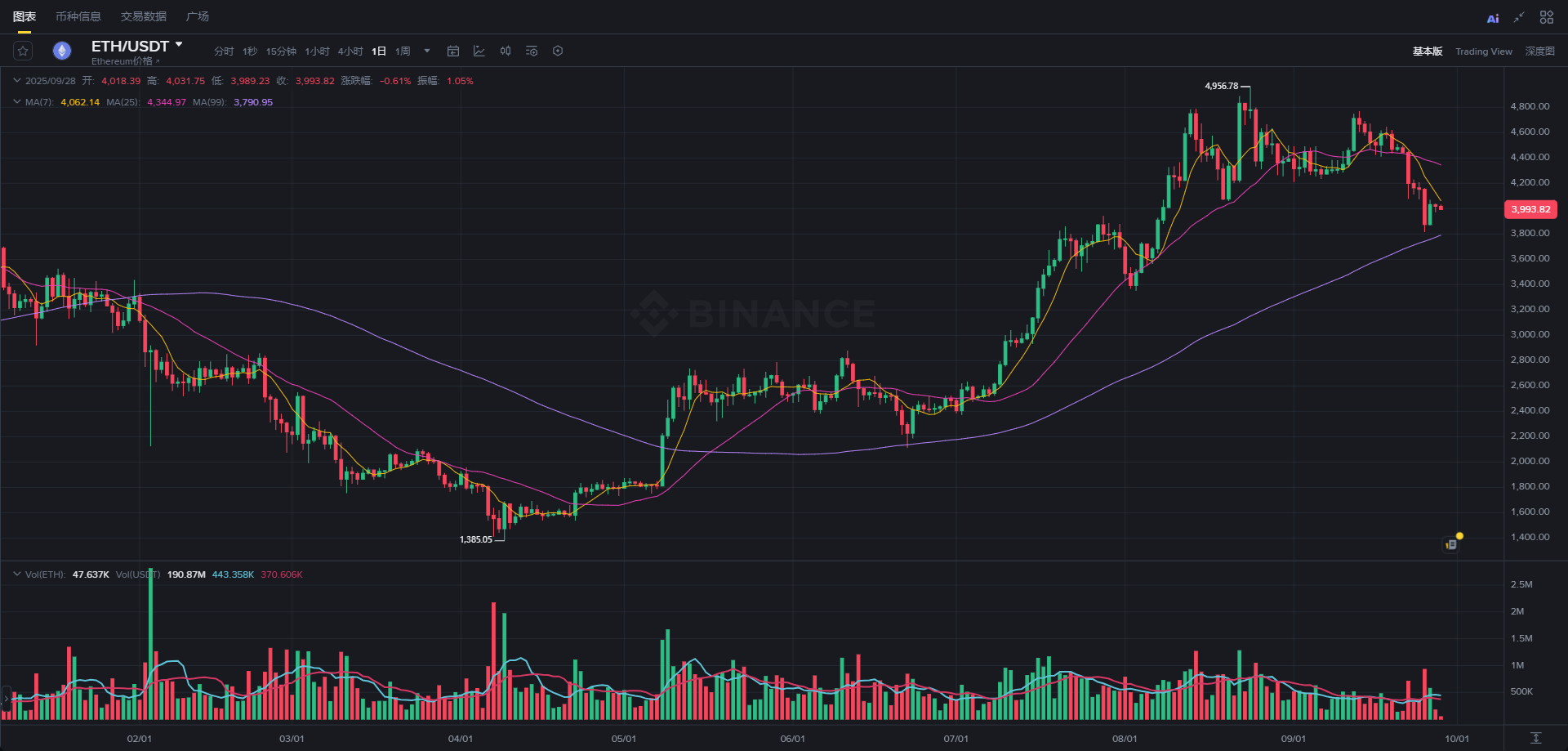 9月28日 ETH 实时动态分析
