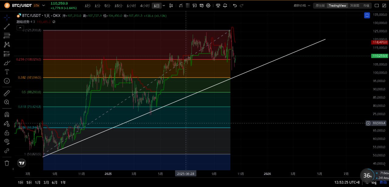 websea快讯：10月20日趋势分析