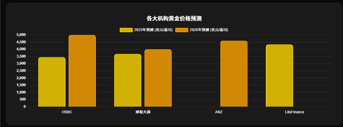 黄金狂飙4000美元！2026年或破5000美元大关？