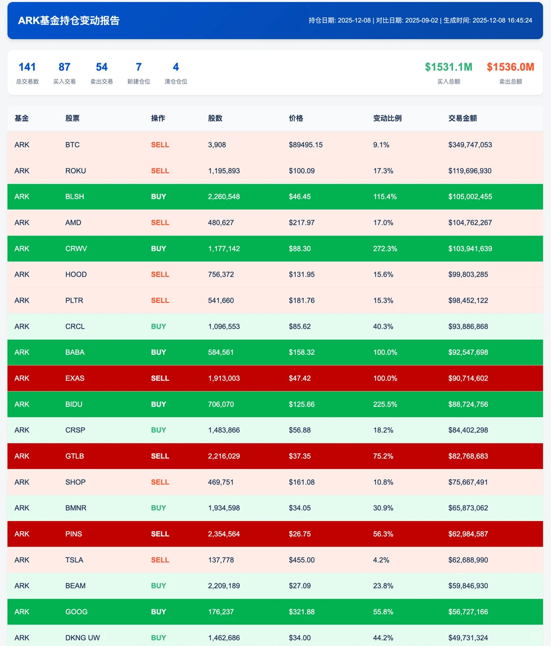 Cathie Wood says she's bullish on BTC hitting $1 million, but her actions tell a different story.